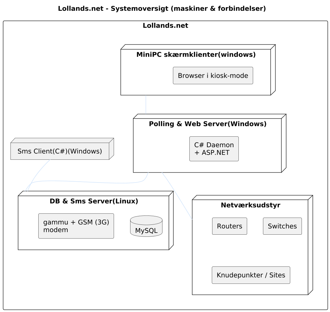 Systemoversigt over Lollands.net-løsningens servere, klienter, database og netværksudstyr
